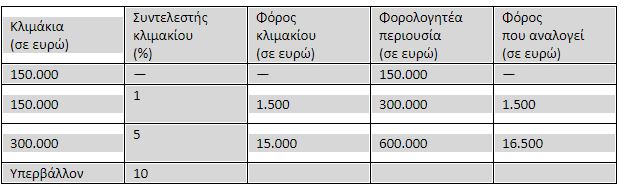 pinakas klimaka evro