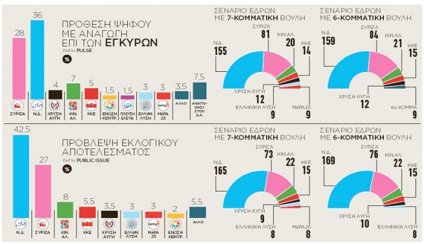 Αυτοδυναμία της ΝΔ δίνουν και οι τελευταίες δημοσκοπήσεις – «Κλειδί» η συμμετοχή