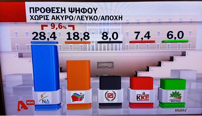 Δημοσκόπηση: Τεράστια διαφορά της ΝΔ έναντι του ΣΥΡΙΖΑ στην παράσταση νίκης