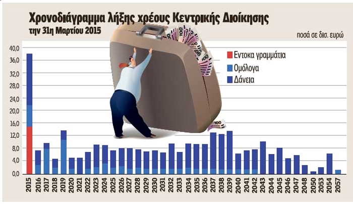 Στα 312,7 δισ. το χρέος - Σε ποιους χρωστά η Ελλάδα και πόσα
