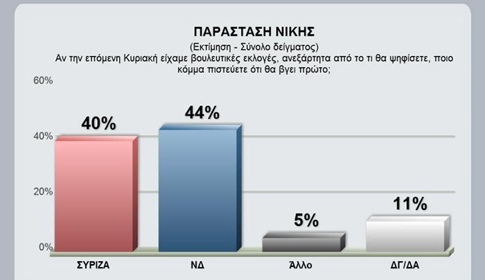 Μεγάλη διαφορά υπέρ της ΝΔ από ΣΥΡΙΖΑ δείχνει νέα δημοσκόπηση (πίνακες)