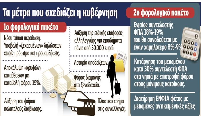 «Κλειδώνει» ο ΦΠΑ: 8%-9% χαμηλός συντελεστής και 18%-19% ο ενιαίος - Επιστροφή φόρου 3% για συναλλαγές με «πλαστικό» χρήμα
