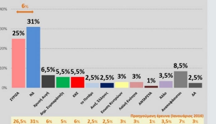 Δημοσκόπηση: Διαφορά 6 μονάδων της ΝΔ έναντι του ΣΥΡΙΖΑ και 7 μονάδων του Κυριάκου έναντι του Αλέξη