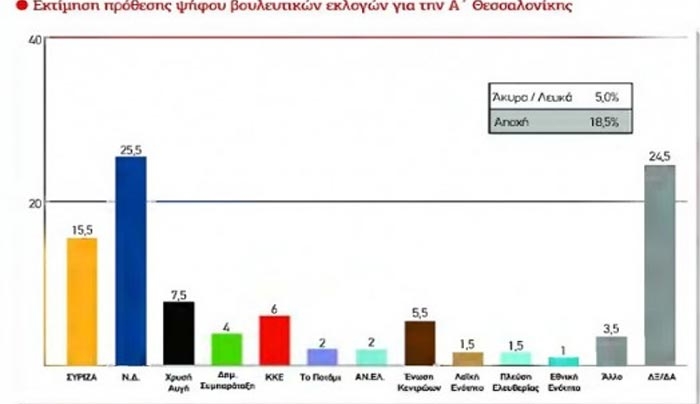 Δημοσκόπηση: 10% μπροστά η Νέα Δημοκρατία