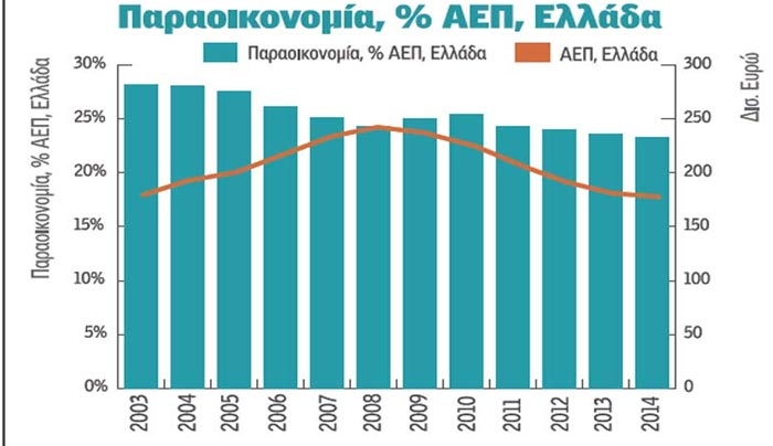 «Big Brother» για τον έλεγχο καταθέσεων και εισοδημάτων