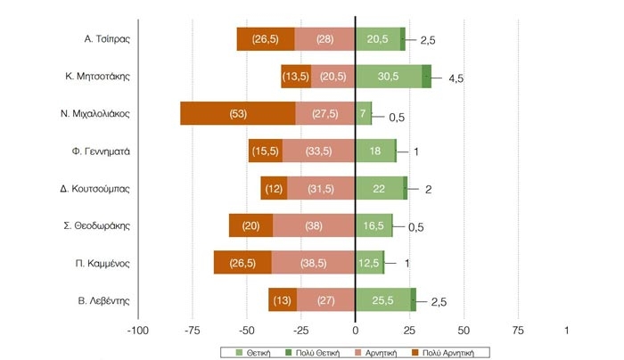 Δημοσκόπηση - μήνυμα: Το 85% είναι δυσαρεστημένο με την κυβέρνηση