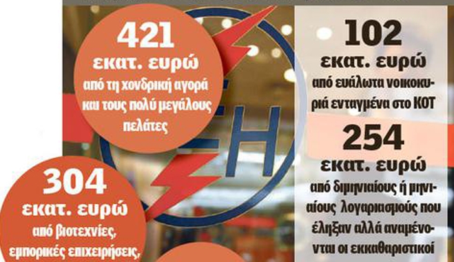 Βόμβα ληξιπρόθεσμων 1,7 δισ. στη ΔΕΗ - Μέχρι και το Δημόσιο χρωστά 184 εκατ. ευρώ!