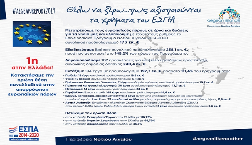 Πρωτιά της Περιφέρειας Νοτίου Αιγαίου και το 2019 στην αξιοποίηση των πόρων του ΕΣΠΑ 2014 – 2020