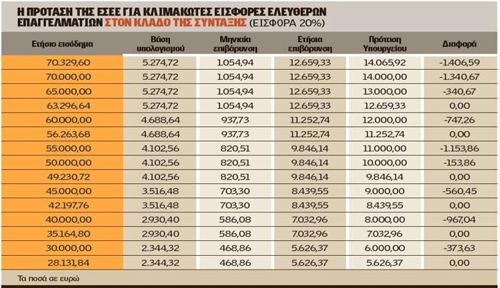 Τι ασφάλιστρα θα πληρώσουν οι ελεύθεροι επαγγελματίες - Το σχέδιο για «διορθώσεις»