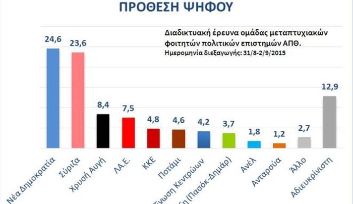 Γκάλοπ φοιτητών: Προβάδισμα ΝΔ έναντι του ΣΥΡΙΖΑ κατά 1 μονάδα