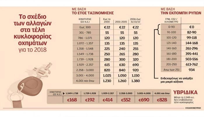 Μειώνουν τα τέλη κυκλοφορίας στα παλαιά Ι.Χ., τα αυξάνουν στα νεότερα