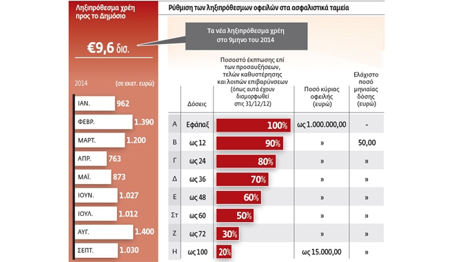 Σε πόσες δόσεις συμφέρει να ρυθμίσω τα χρέη μου;