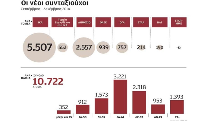 Κάτω των 62 ετών οι 9 στους 10 νέους συνταξιούχους από ΔΕΚΟ και τράπεζες