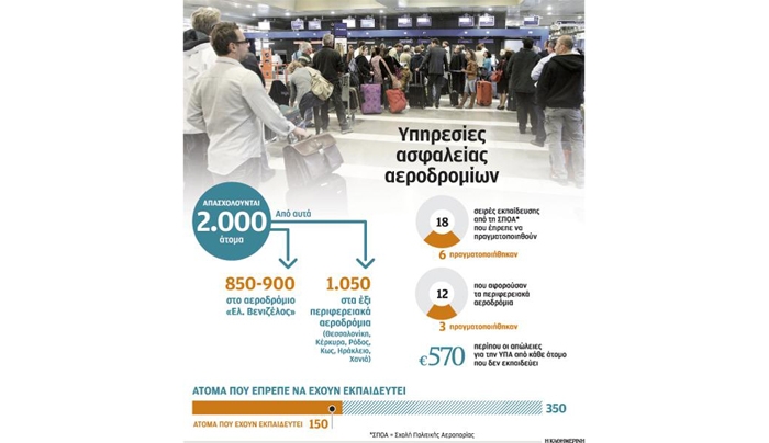 Περιφερειακά αεροδρόμια με φύλαξη προβληματική