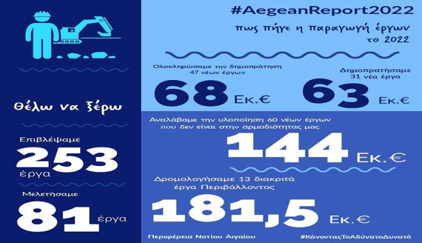 Απολογισμός έργου της Περιφέρειας Νοτίου Αιγαίου για το 2022