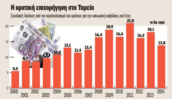 Συντάξεις: Ολη η περιουσία των Ταμείων φτάνει μόνο για έξι μήνες!