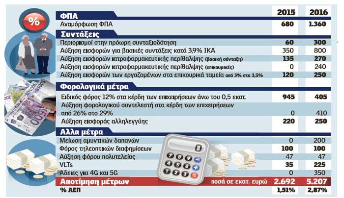 Αυτά είναι όλα τα επώδυνα μέτρα 8 δισ. που θα πληρώσουν οι πολίτες