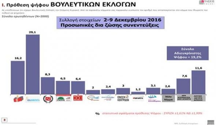 Τι δείχνουν οι τάσεις της MRB - Η έρευνα