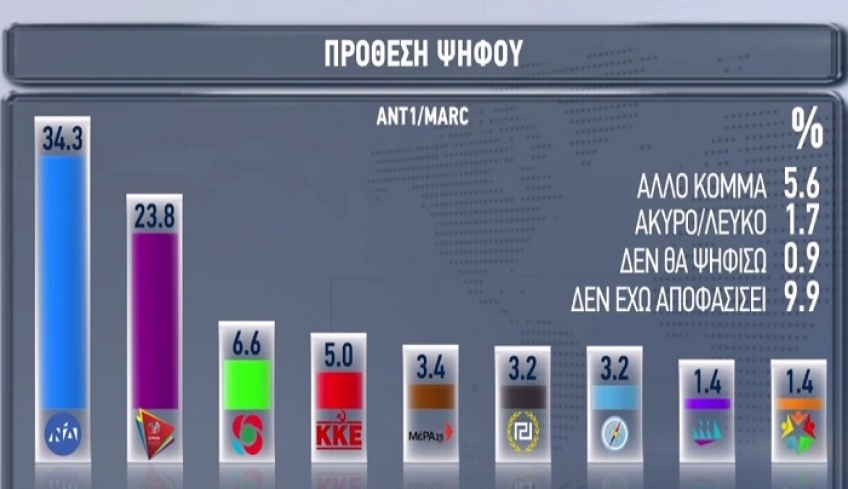 Δημοσκόπηση Marc: Στο 10,5% η διαφορά της ΝΔ από τον ΣΥΡΙΖΑ