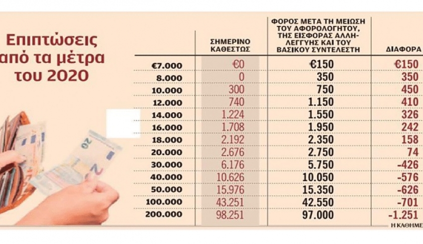 Ο λογαριασµός της µείωσης αφορολογήτου