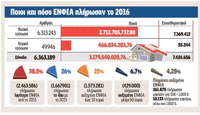Ακίνητα: Πότε αλλάζουν οι αντικειμενικές αξίες - Τι θα γίνει με τον ΕΝΦΙΑ