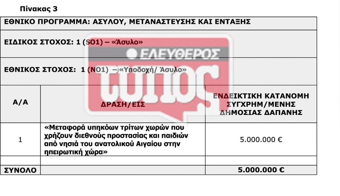 Περίεργο κονδύλι 5 εκατ. ευρώ για… περσινές μεταφορές μεταναστών