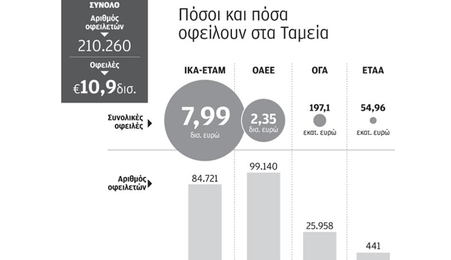 Για οφειλές άνω των 60.000 ευρώ στα Ταμεία οι κατασχέσεις σε ελεύθερους επαγγελματίες