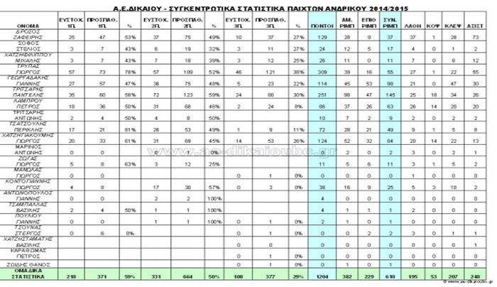 Α.Ε. Δικαίου - Απολογισμός σεζόν 2014/2015
