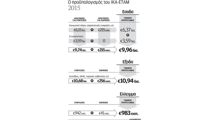 Σε 1 δισ. το έλλειμμα του ΙΚΑ το 2015 λόγω μειωμένων εσόδων