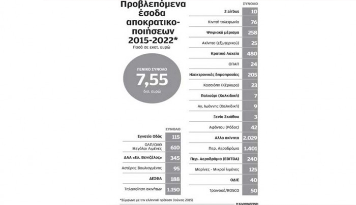 ΤΑΙΠΕΔ: Nέο υπερ-ταμείο-Στην μεγαλύτερη “προίκα” του και το ακίνητο Αφάντου