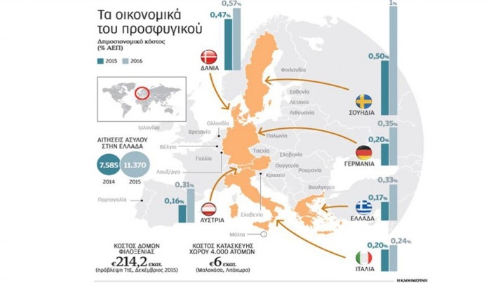 Πόσο θα κοστίσει η διαχείριση του προσφυγικού