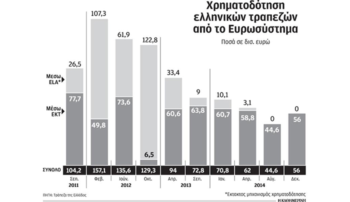 Στο ναδίρ των 147 δισ. ευρώ υποχώρησε το σύνολο των καταθέσεων τον Ιανουάριο