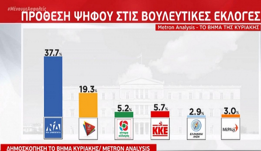Νέα δημοσκόπηση Metron Analysis: Οικονομία και ανεργία οι μεγάλοι φόβοι για το 56% των πολιτών