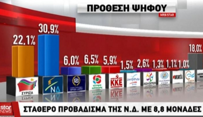 Δημοσκόπηση MRB μετά τη ΔΕΘ : Περίπου 9 μονάδες το προβάδισμα της ΝΔ έναντι του ΣΥΡΙΖΑ (βίντεο)