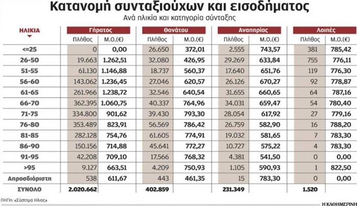 Σε αύξηση εισφορών έως 2,5% επιμένει η κυβέρνηση για να περιορίσει τη μείωση συντάξεων