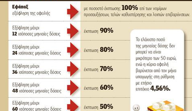 Πώς θα ρυθμίσετε τα χρέη σας προς τα Ταμεία και το Δημόσιο