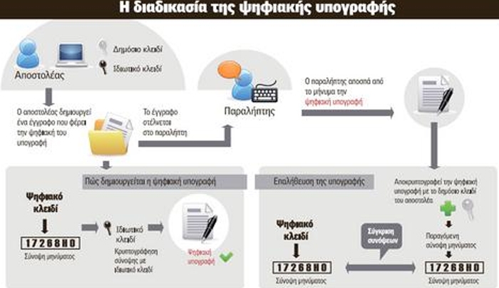 Ερχεται η ψηφιακή υπογραφή - Τι είναι και πώς θα εφαρμοστεί