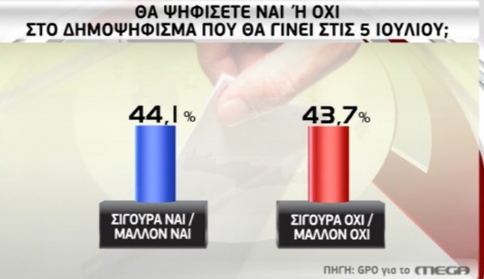 Δημοσκόπηση για το Δημοψήφισμα: Στο νήμα θα κριθεί η μάχη την Κυριακή