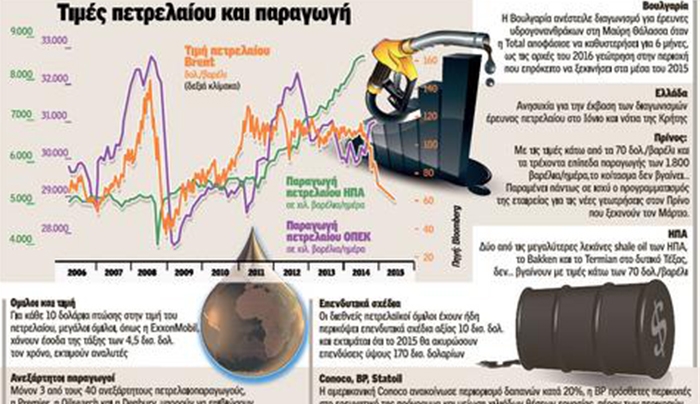 Βόμβα στην εξόρυξη ελληνικού πετρελαίου - Η κατάρρευση των τιμών απειλεί τον διαγωνισμό για Ιόνιο και Κρήτη