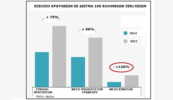 Ελληνικά Ξενοδοχεία: «Καλπάζουν» οι κρατήσεις από έξυπνα κινητά και tablet