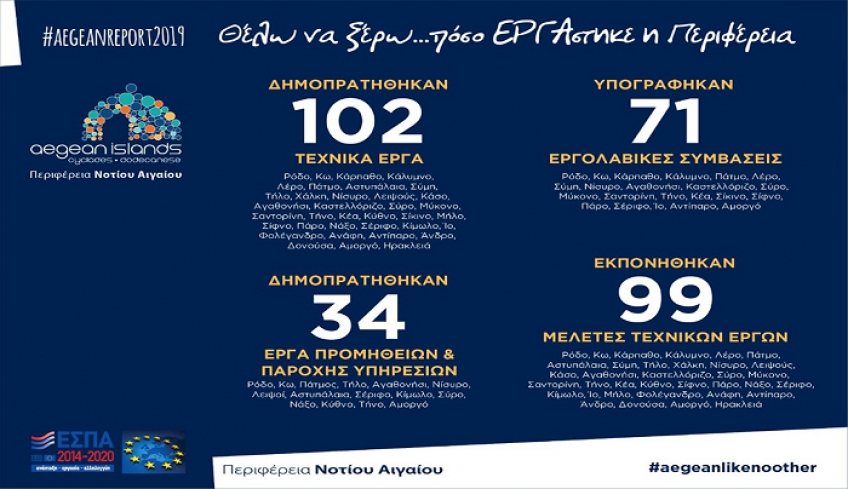 Με ρεκόρ και στις δημοπρατήσεις τεχνικών έργων έκλεισε η Περιφέρεια Νοτίου Αιγαίου το 2019
