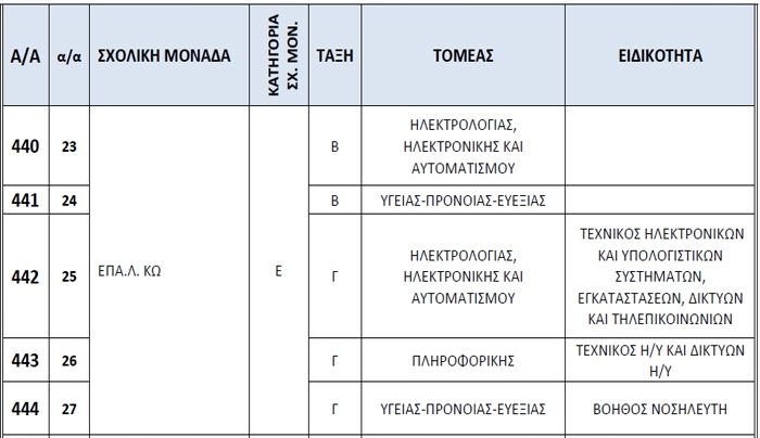 Έγκριση, κατ΄ εξαίρεση για το σχολικό έτος 2017-2018, της λειτουργίας ολιγομελών τμημάτων ΕΠΑ.Λ