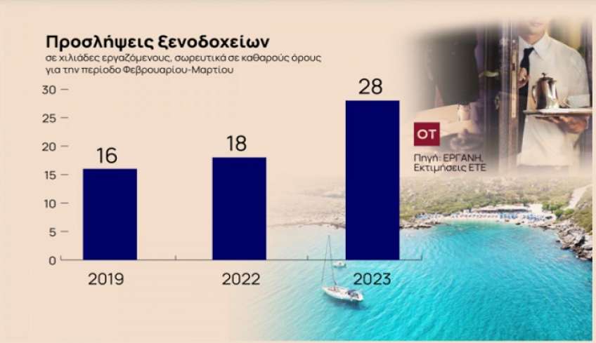 Τουρισμός: Αύξηση 20% στους μισθούς για να βρεθούν εργαζόμενοι
